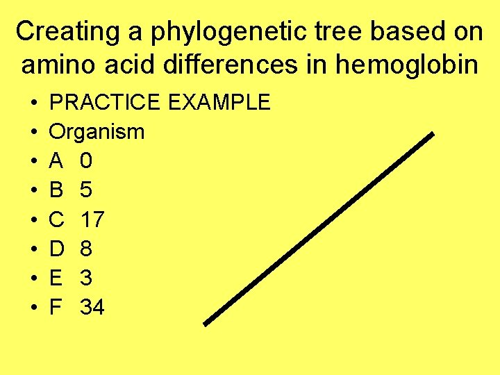 Creating a phylogenetic tree based on amino acid differences in hemoglobin • • PRACTICE