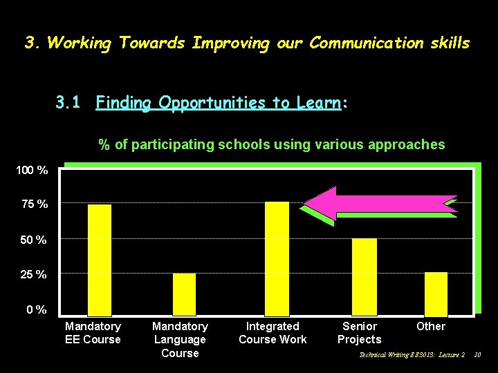 3. Working Towards Improving our Communication skills 3. 1 Finding Opportunities to Learn: %