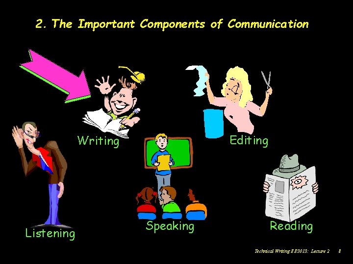 2. The Important Components of Communication Editing Writing Listening Speaking Reading Technical Writing EE