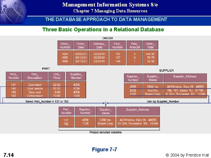 Management Information Systems 8/e Chapter 7 Managing Data Resources THE DATABASE APPROACH TO DATA