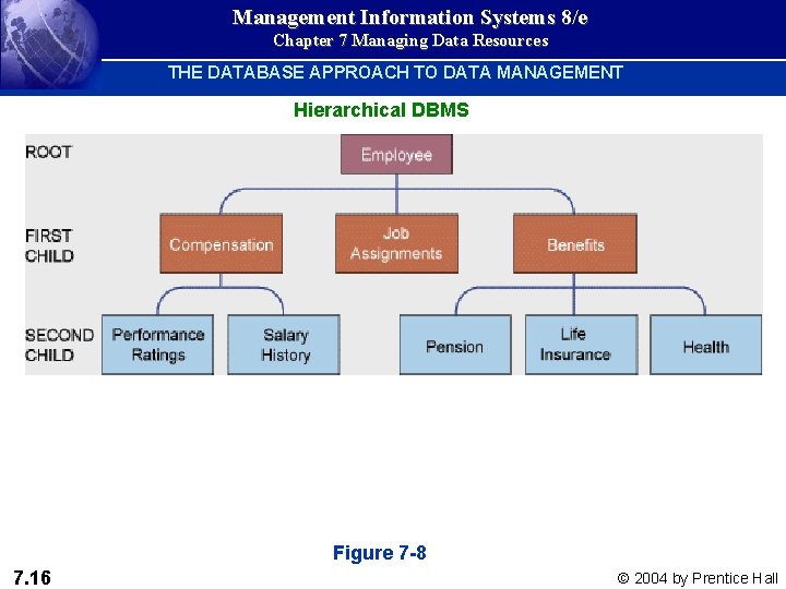 Management Information Systems 8/e Chapter 7 Managing Data Resources THE DATABASE APPROACH TO DATA