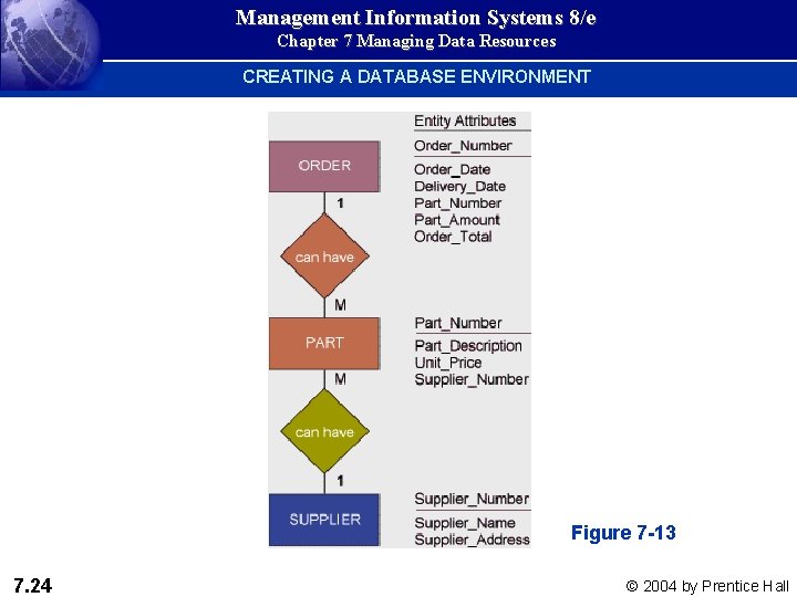 Management Information Systems 8/e Chapter 7 Managing Data Resources CREATING A DATABASE ENVIRONMENT Figure