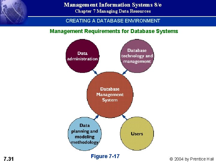 Management Information Systems 8/e Chapter 7 Managing Data Resources CREATING A DATABASE ENVIRONMENT Management