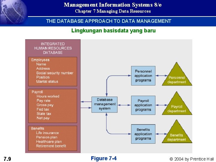 Management Information Systems 8/e Chapter 7 Managing Data Resources THE DATABASE APPROACH TO DATA