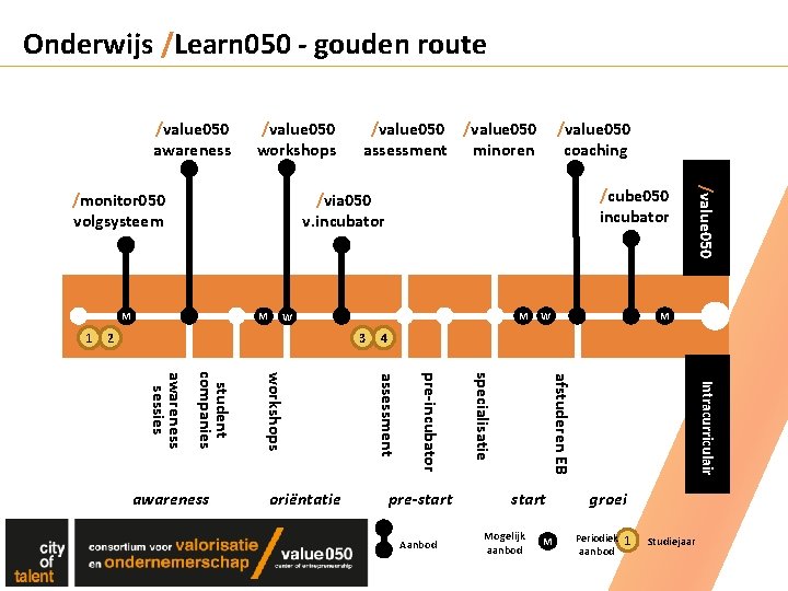 Onderwijs /Learn 050 - gouden route /value 050 awareness /value 050 workshops /cube 050