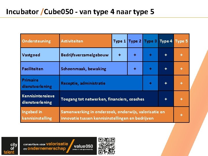 Incubator /Cube 050 - van type 4 naar type 5 Ondersteuning Activiteiten Type 1