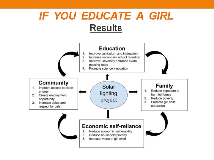 IF YOU EDUCATE A GIRL Results 