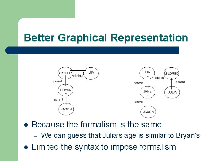 Better Graphical Representation l Because the formalism is the same – l We can