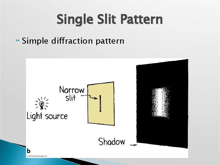 Single Slit Pattern Simple diffraction pattern 