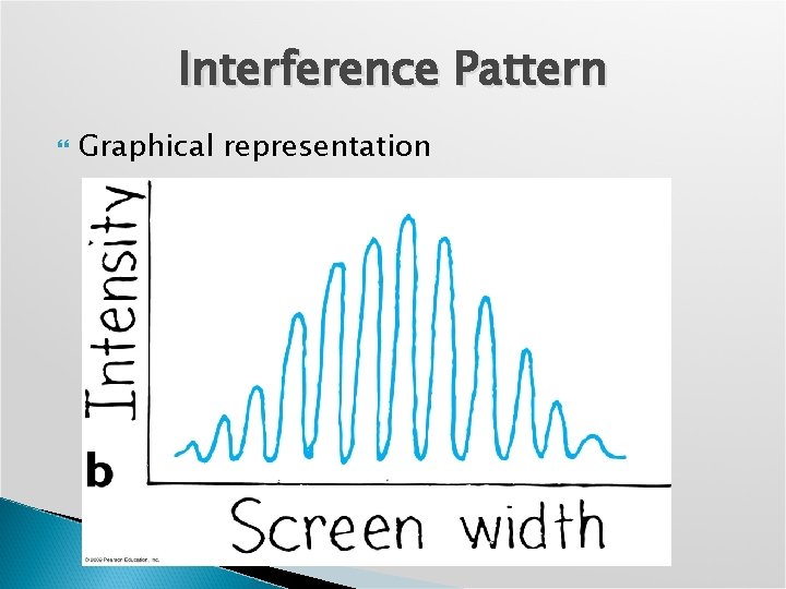 Interference Pattern Graphical representation 