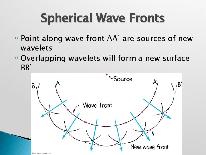 Spherical Wave Fronts Point along wave front AA’ are sources of new wavelets Overlapping