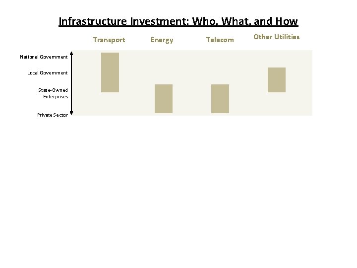 Infrastructure Investment: Who, What, and How Transport National Government Local Government State-Owned Enterprises Private