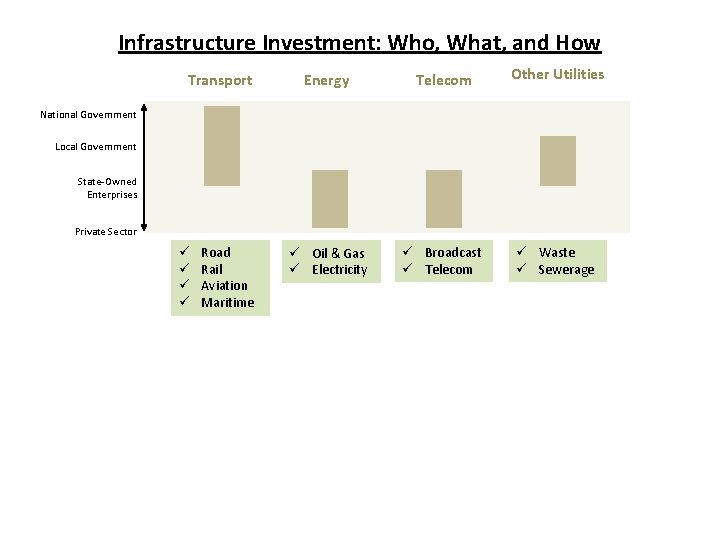 Infrastructure Investment: Who, What, and How Transport Energy Telecom Other Utilities ü Oil &