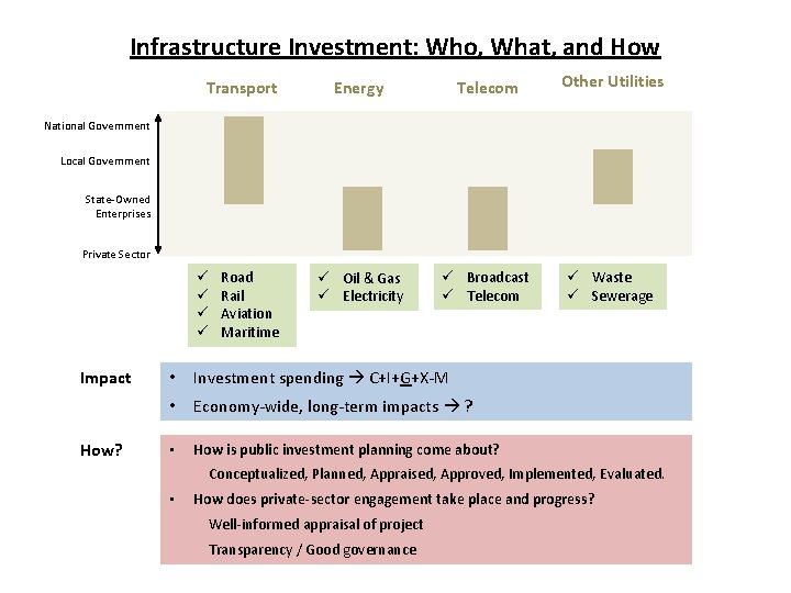 Infrastructure Investment: Who, What, and How Transport Energy Telecom Other Utilities ü Oil &