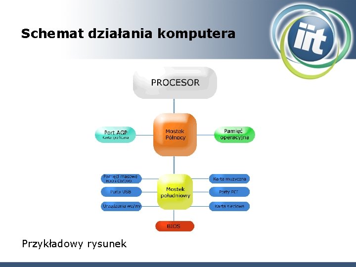 Schemat działania komputera Przykładowy rysunek 