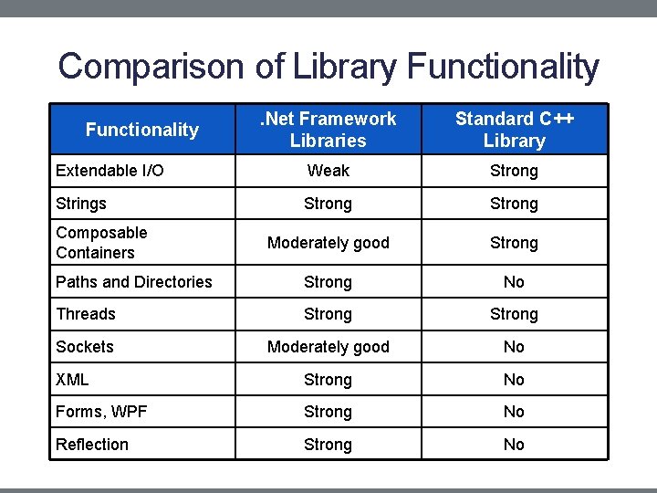 Comparison of Library Functionality. Net Framework Libraries Standard C++ Library Extendable I/O Weak Strong