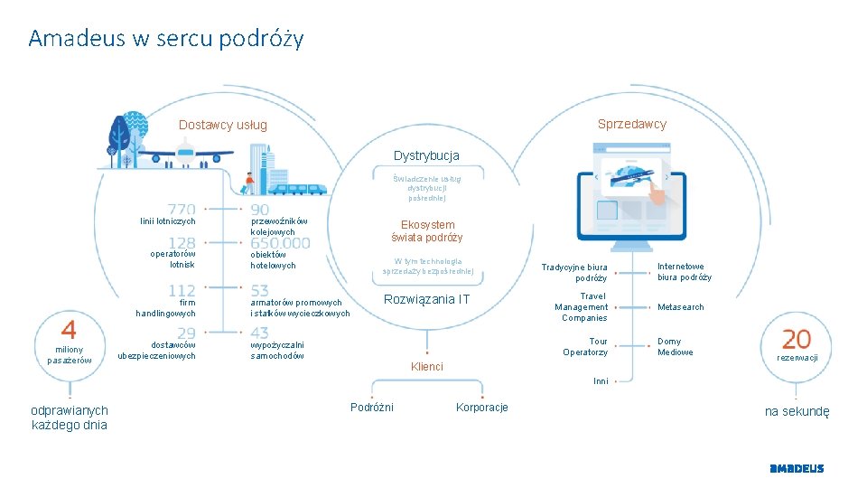 Confidential Amadeus w sercu podróży RESTRICTED Sprzedawcy Dostawcy usług Dystrybucja Świadczenie usług dystrybucji pośredniej