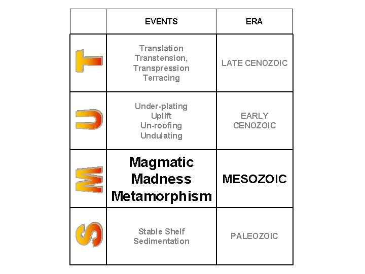 EVENTS ERA Translation Transtension, Transpression Terracing LATE CENOZOIC Under-plating Uplift Un-roofing Undulating EARLY CENOZOIC