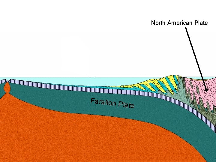 North American Plate Farallon P late 