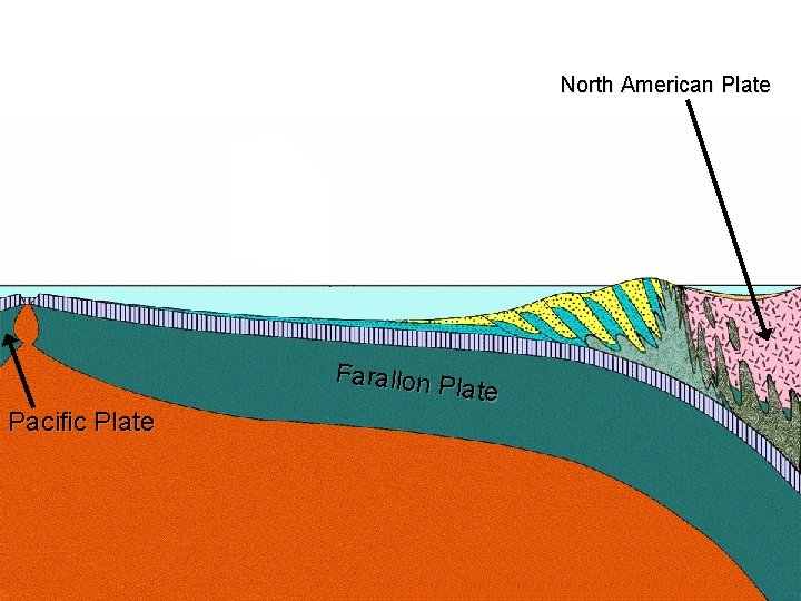 North American Plate Pacific Plate Farallon P late 