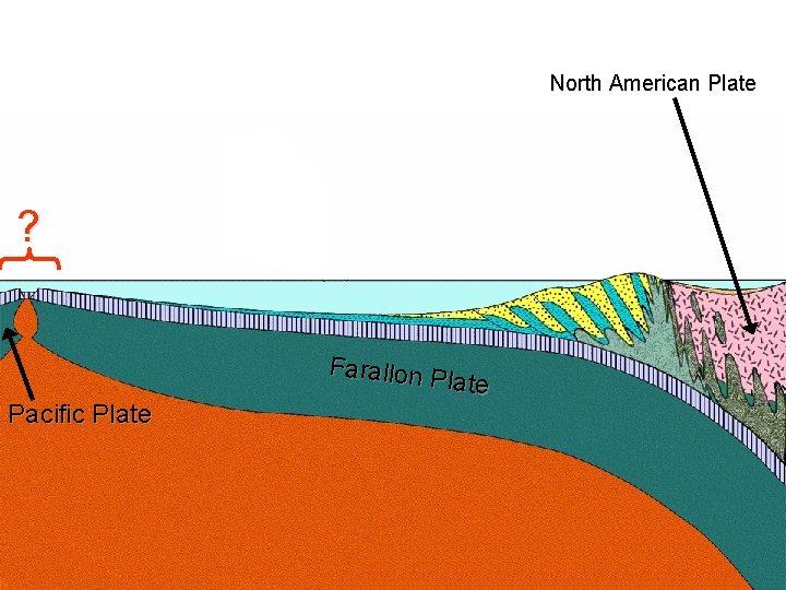 North American Plate ? Pacific Plate Farallon P late 