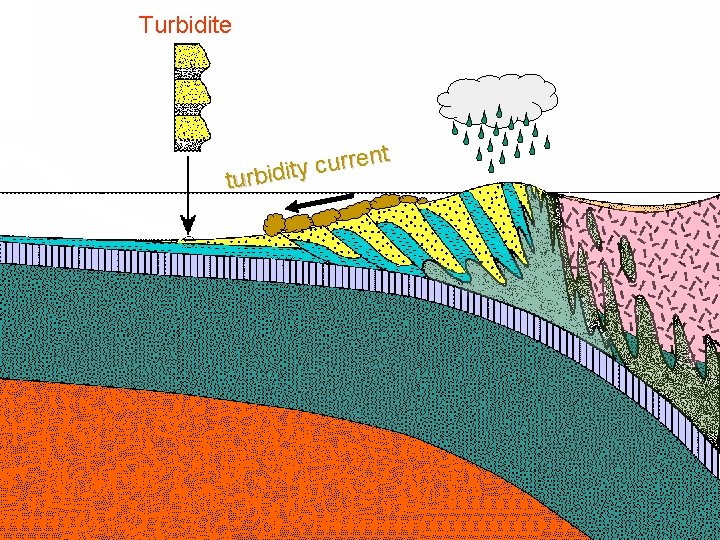 Turbidite nt e r r u c y turbidit Klamath? Mélange 