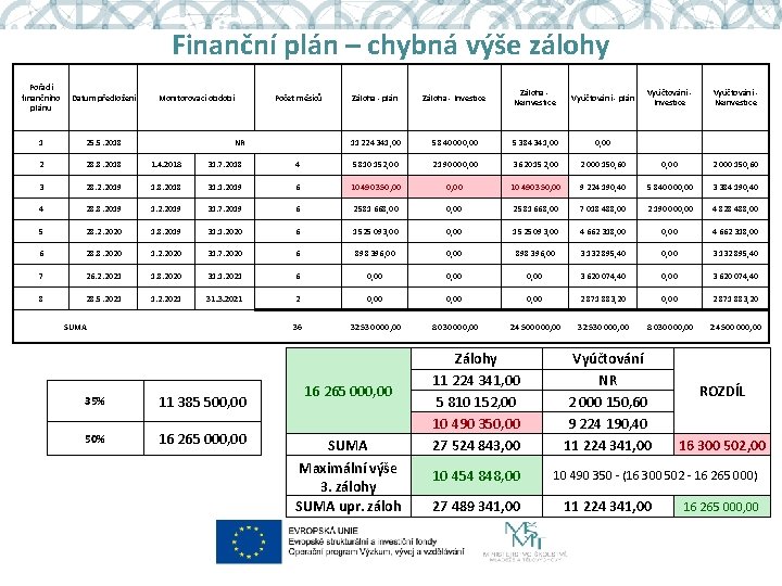 Finanční plán – chybná výše zálohy Pořadí finančního plánu Datum předložení 1 25. 5.