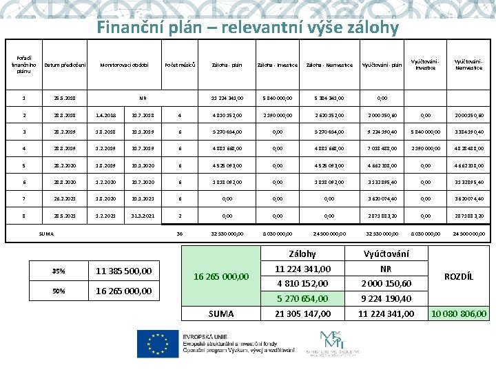 Finanční plán – relevantní výše zálohy Pořadí finančního plánu Datum předložení 1 25. 5.