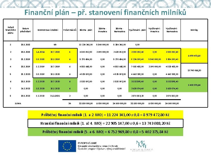 Finanční plán – př. stanovení finančních milníků Pořadí finančního plánu Datum předložení 1 25.