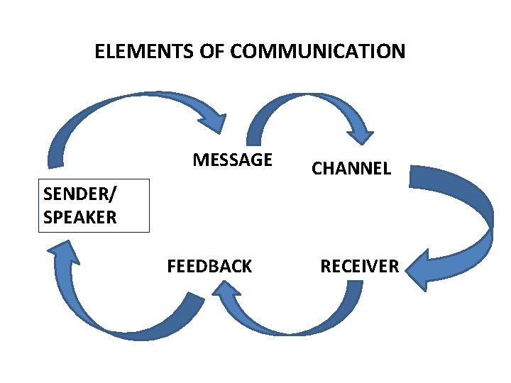 ELEMENTS OF COMMUNICATION MESSAGE CHANNEL SENDER/ SPEAKER FEEDBACK RECEIVER 