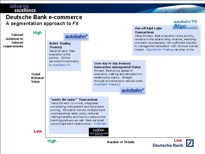 Deutsche Bank e-commerce A segmentation approach to FX Tailored solutions to tailored requirements One-off