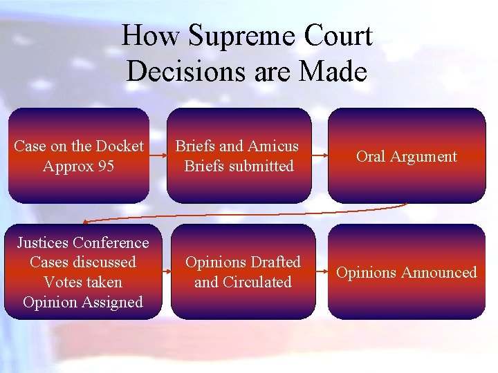 How Supreme Court Decisions are Made Case on the Docket Approx 95 Justices Conference