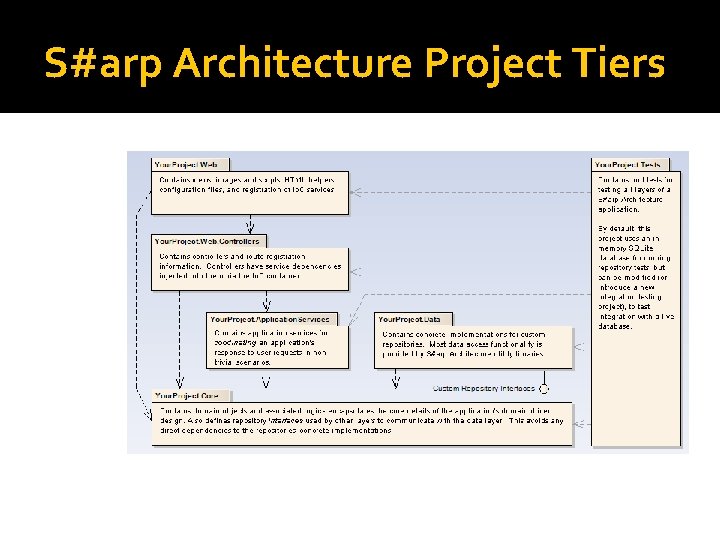 S#arp Architecture Project Tiers 