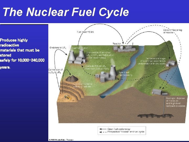 The Nuclear Fuel Cycle Produces highly radioactive materials that must be stored safely for