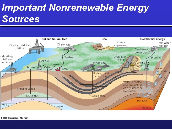 Important Nonrenewable Energy Sources 