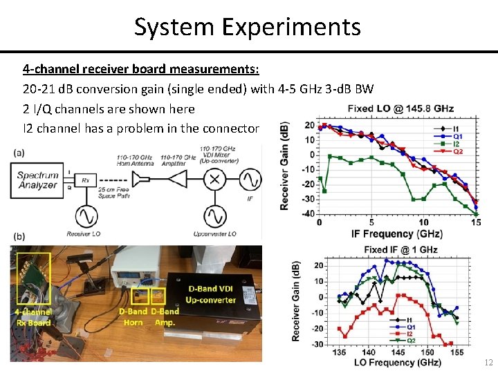 System Experiments 4 -channel receiver board measurements: 20 -21 d. B conversion gain (single