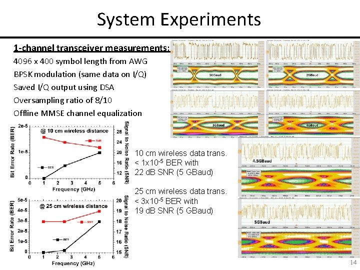 System Experiments 1 -channel transceiver measurements: 4096 x 400 symbol length from AWG BPSK