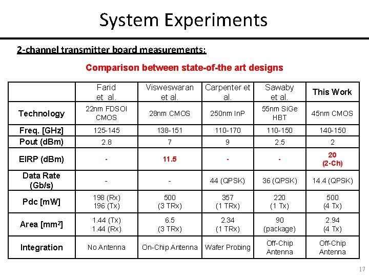 System Experiments 2 -channel transmitter board measurements: Comparison between state-of-the art designs Farid et