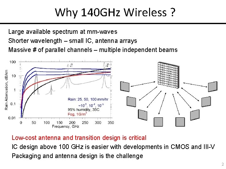 Why 140 GHz Wireless ? Large available spectrum at mm-waves Shorter wavelength – small