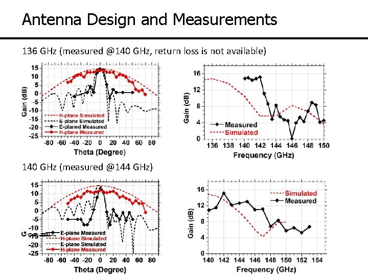 Antenna Design and Measurements 136 GHz (measured @140 GHz, return loss is not available)