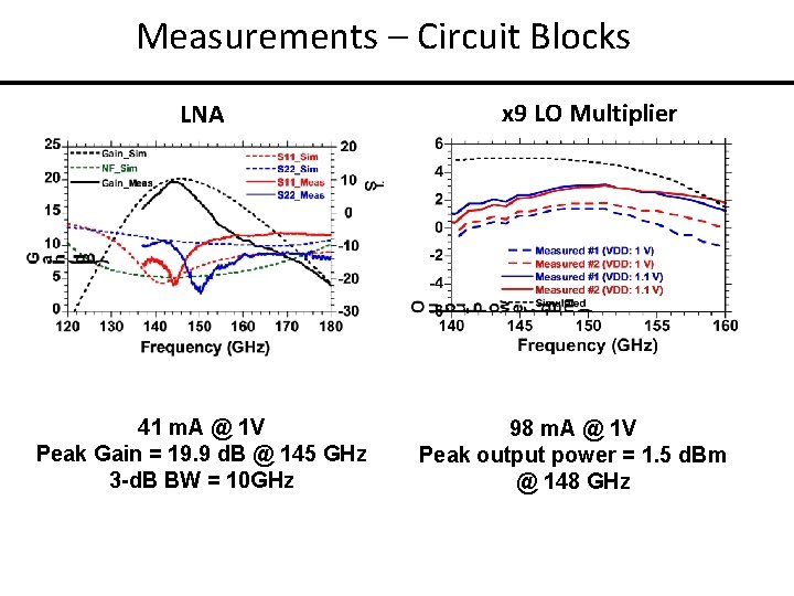 Measurements – Circuit Blocks LNA 41 m. A @ 1 V Peak Gain =