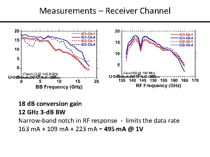 Measurements – Receiver Channel 18 d. B conversion gain 12 GHz 3 -d. B