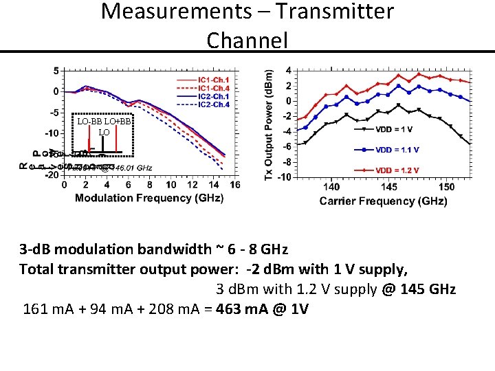 Measurements – Transmitter Channel LO-BB LO+BB LO 3 -d. B modulation bandwidth ~ 6