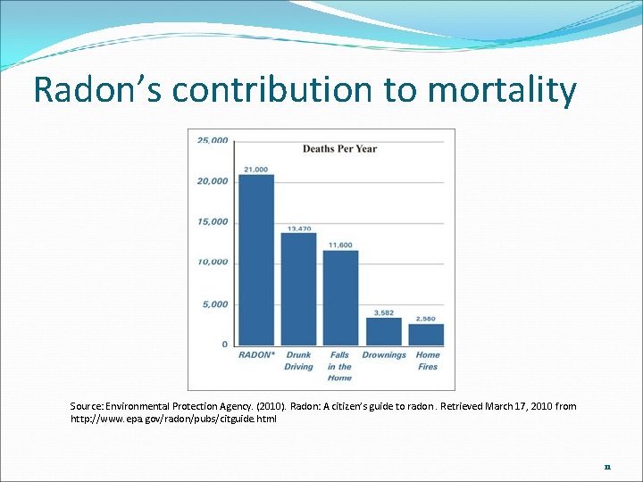 Radon’s contribution to mortality Source: Environmental Protection Agency. (2010). Radon: A citizen’s guide to