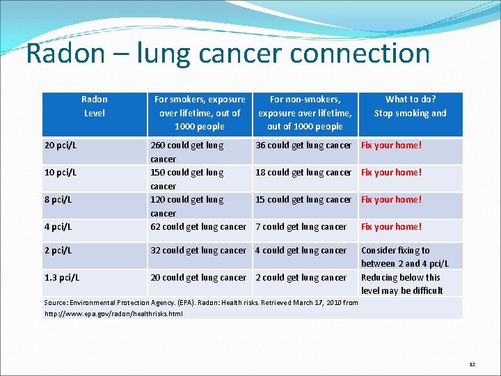 Radon – lung cancer connection Radon Level 20 pci/L For smokers, exposure over lifetime,