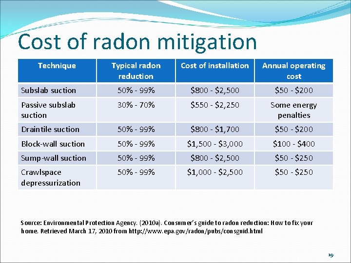 Cost of radon mitigation Technique Typical radon reduction Cost of installation Annual operating cost