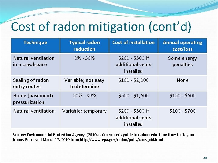 Cost of radon mitigation (cont’d) Technique Typical radon reduction Cost of installation Annual operating