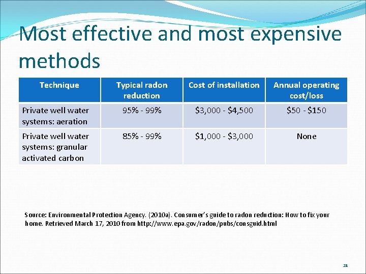 Most effective and most expensive methods Technique Typical radon reduction Cost of installation Annual