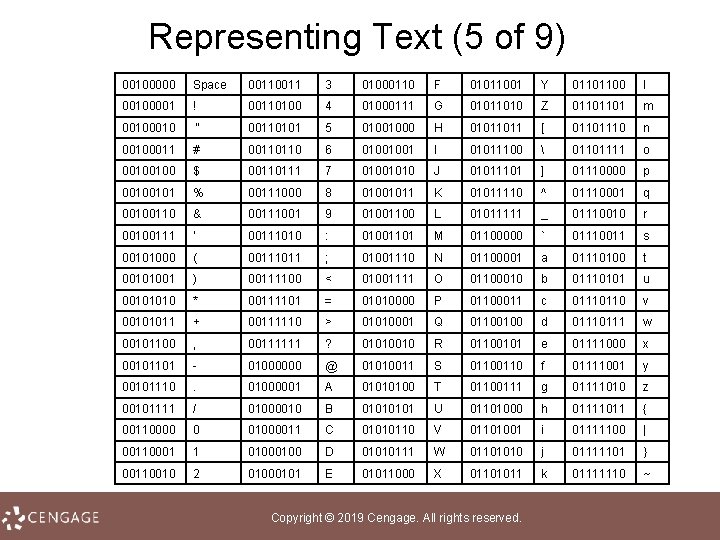 Representing Text (5 of 9) 00100000 Space 0011 3 01000110 F 01011001 Y 01101100