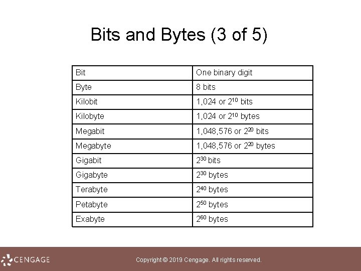 Bits and Bytes (3 of 5) Bit One binary digit Byte 8 bits Kilobit